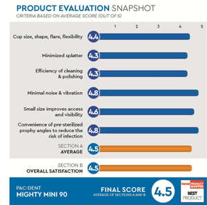 Mighty Mini 90™ Disposable Prophy Angle Soft Cup 144/pk - Pacdent