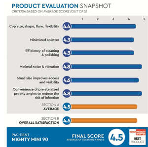 Mighty Mini 90™ Disposable Prophy Angle Soft Cup 144/pk - Pacdent